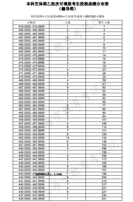 2020上海高考一分一段表 编导类投档分数排名