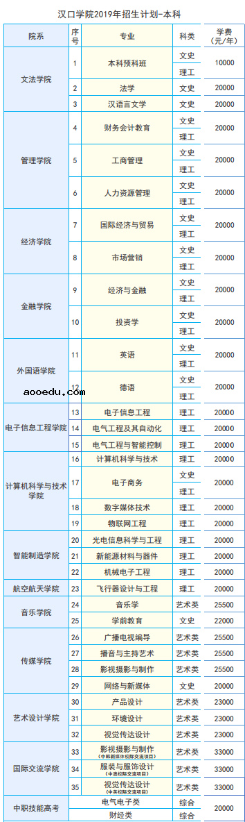 汉口学院各专业学费一览