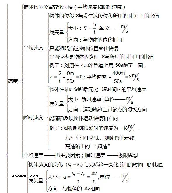 物理必修一知识框架图 每单元精细思维导图