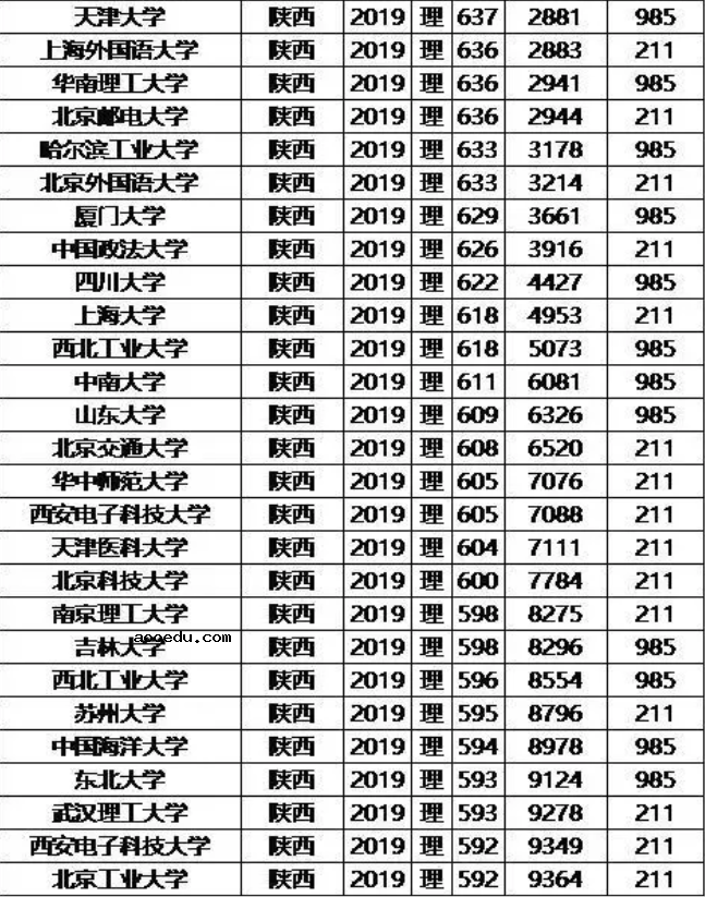 985/211大学2019年陕西录取分数线及位次排名