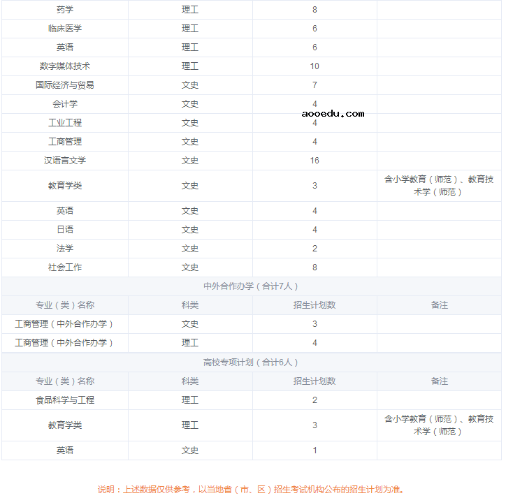 2019年全国各大高校在山东招生计划