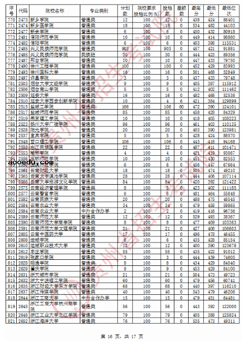 2020贵州二本理科投档分数线公布