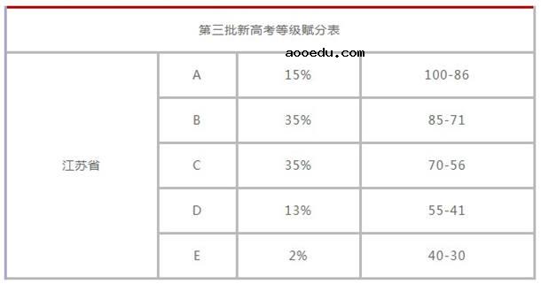 新高考等级赋分表 怎么计算等级赋分