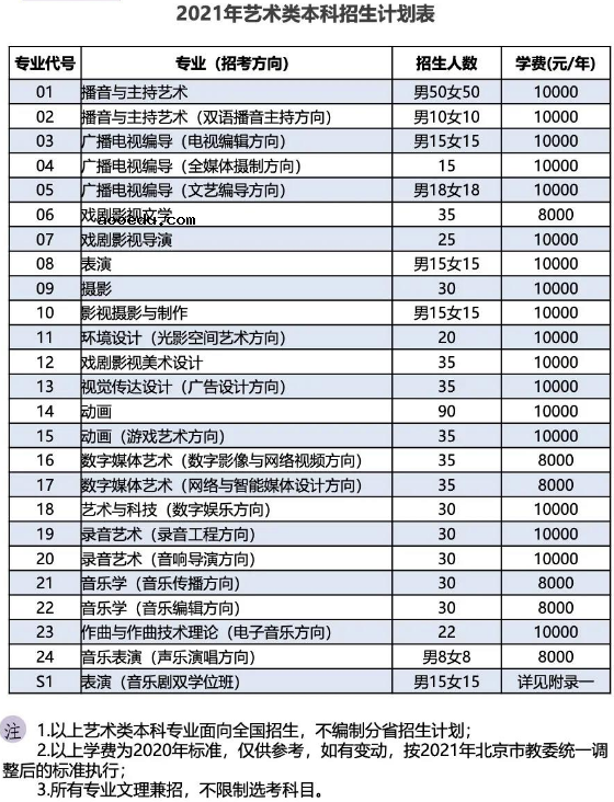 2021中国传媒大学艺术类招生专业及计划