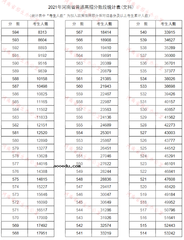 2021河南高考一分一段表汇总