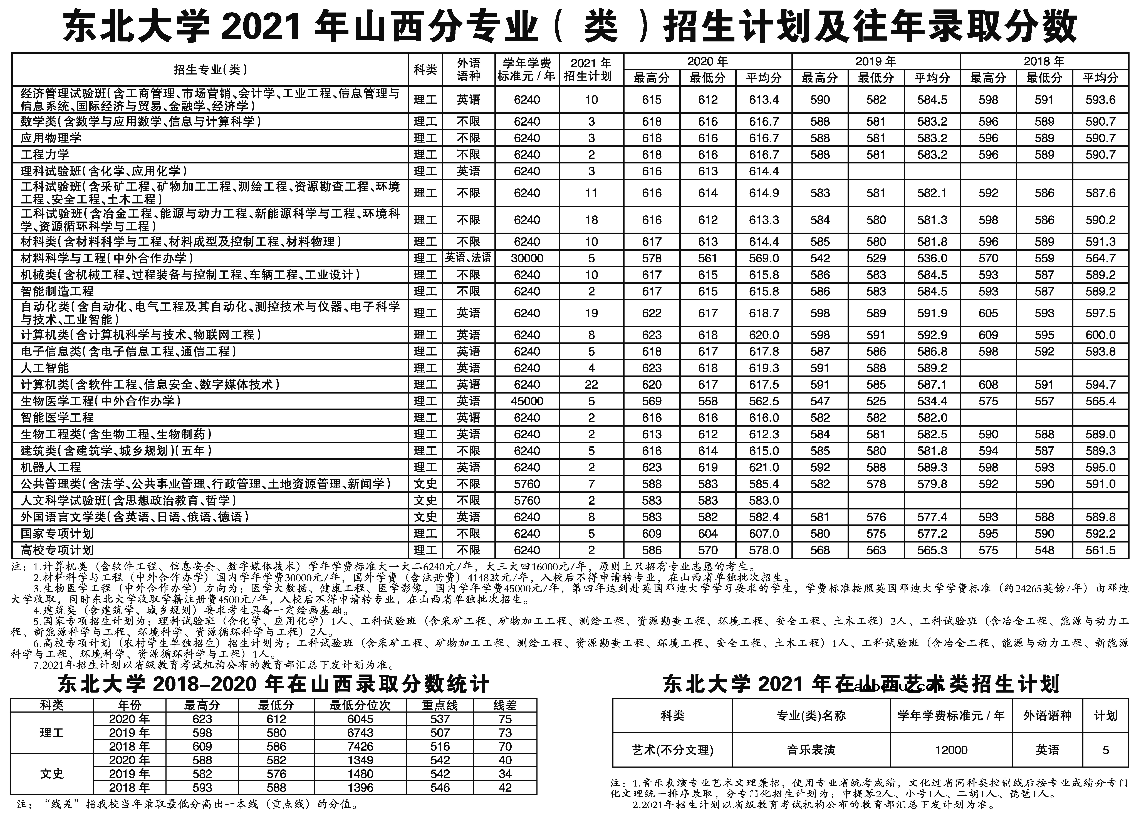 2021年211大学在山西招生计划及录取分数线