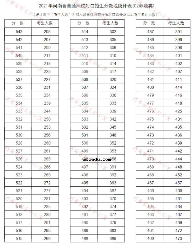 河南2021普通高校对口招生一分一段表（养殖类）