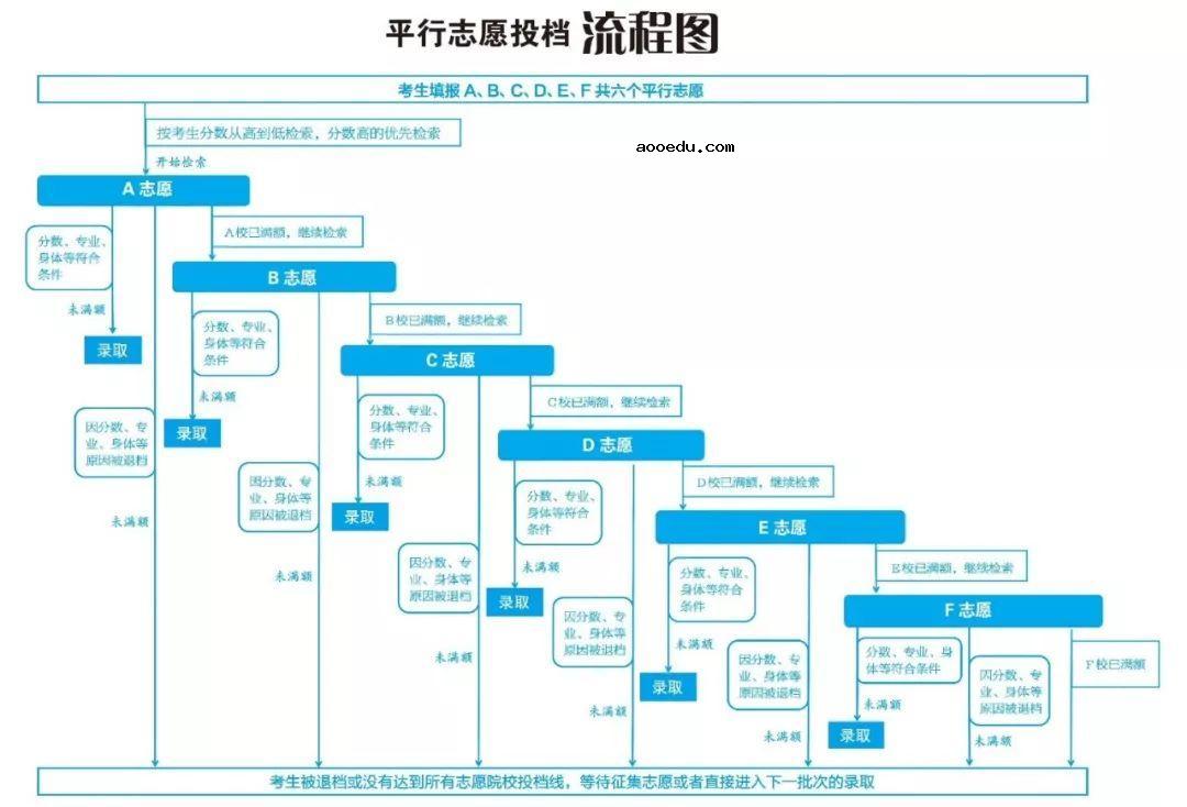 平行志愿投档流程图解 志愿填报技巧整理