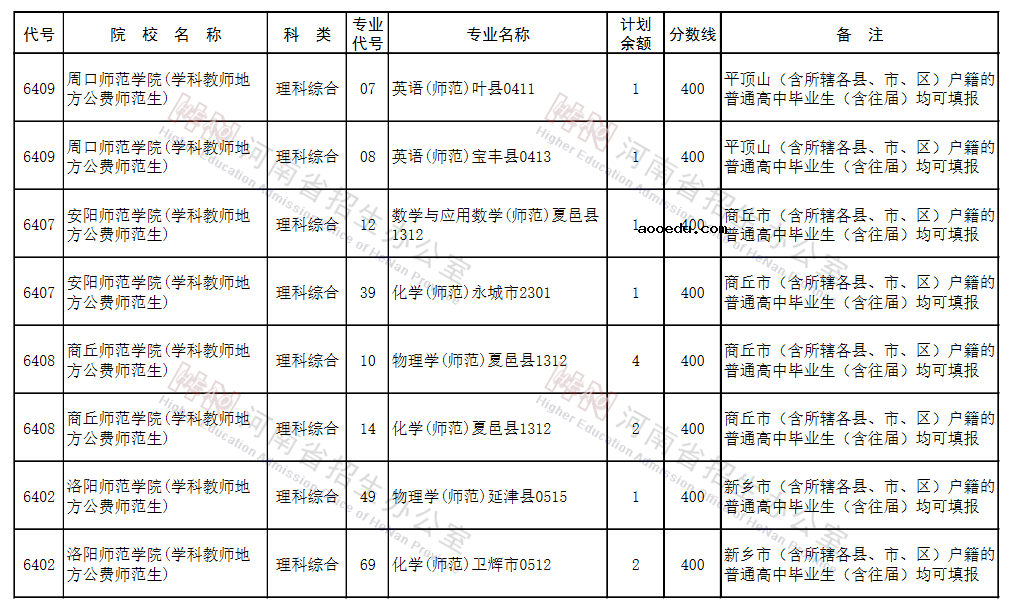 河南2021地方公费师范生征集志愿院校名单及专业