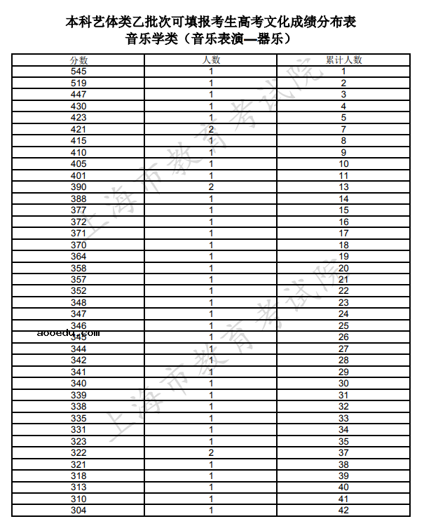 上海2021本科艺体类乙批次可填报志愿考生文化课成绩分布表（器乐）