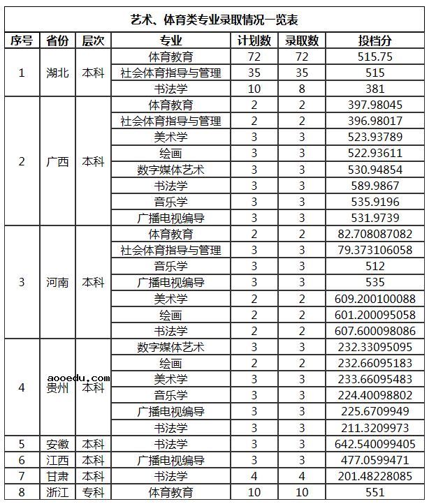 2021年汉江师范学院各省投档分数线是多少