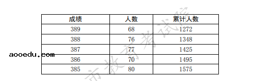 上海2021本科普通批可填报第二次征求志愿考生成绩分布表