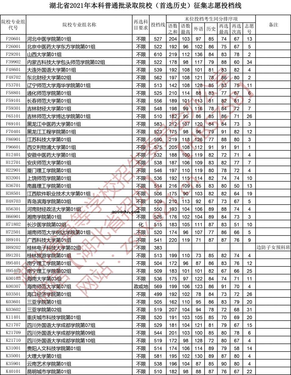 湖北2021本科普通批征集志愿投档线（首选历史）