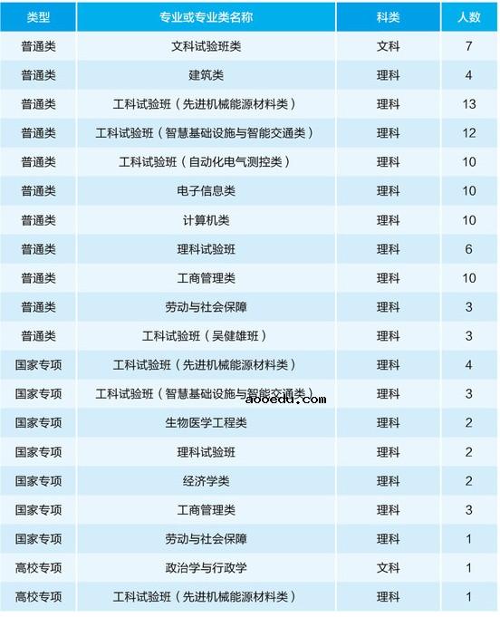 2021年211在陕西招生计划及录取分数线