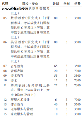 黔南民族幼儿师范高等专科学校2021分类考试专业及计划