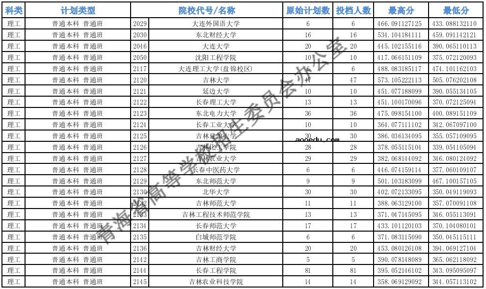 2021青海高考本科一批H段投档最低分公布