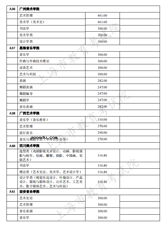 上海2021独立设置艺术类本科院校（含参照执行院校）自行划定录取最低文化控制分数线