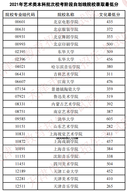 天津2021艺术类本科批校考自划线院校录取最低分