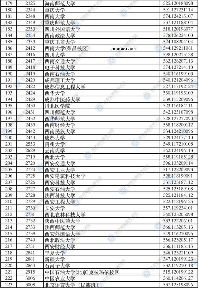 甘肃2021年本科一批普通类（I段）投档最低分