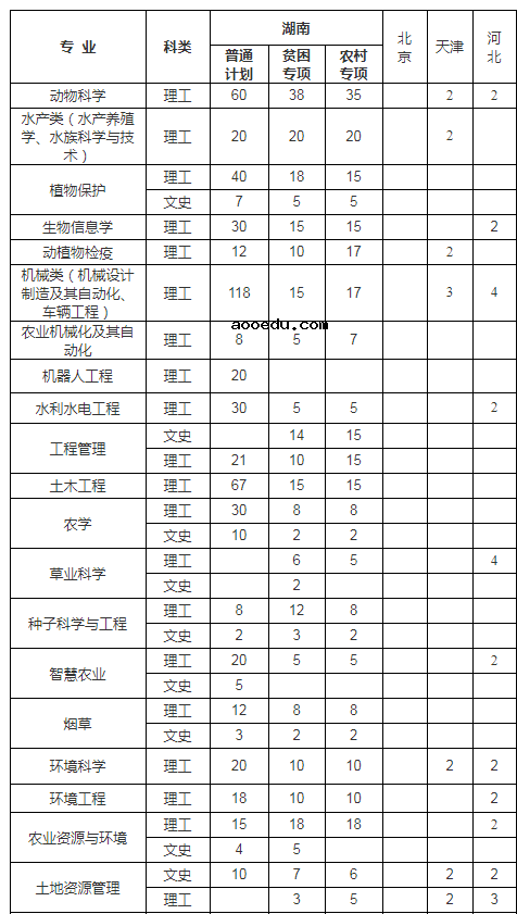 2021年湖南农业大学各省招生计划及人数