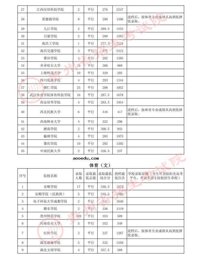 2021贵州高考体育类二本录取最低分