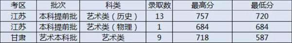 太原理工大学2021年美术类本科专业录取分数线