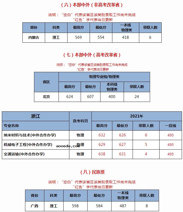 北京交通大学2021年各省各批次录取分数线