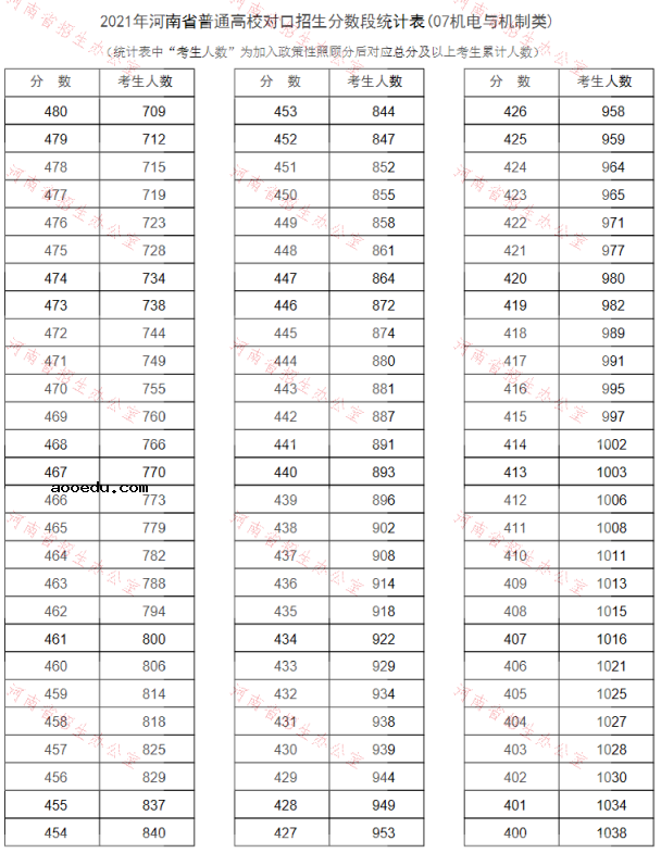 河南2021普通高校对口招生一分一段表（机电与机制类）