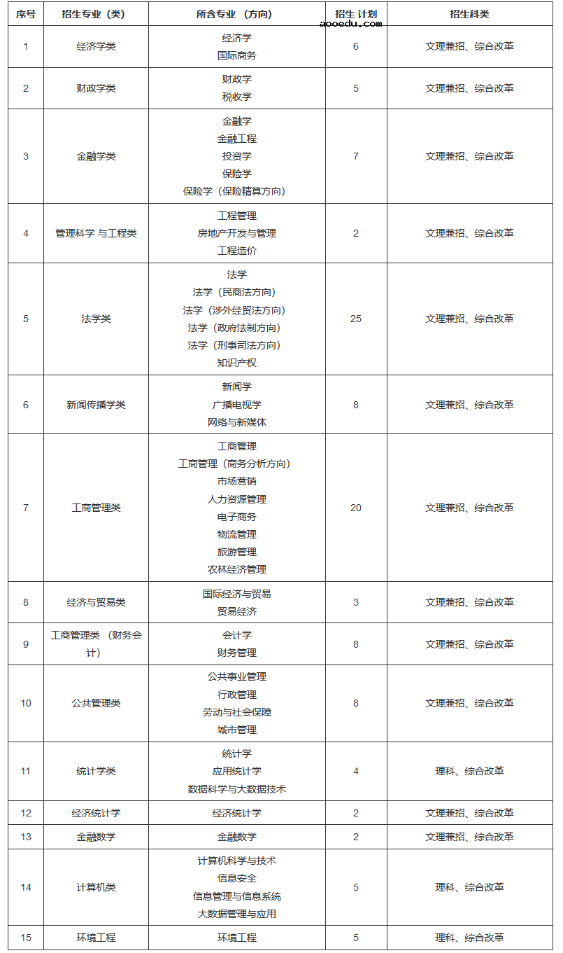 中南财经政法大学2021年高校专项计划招生计划及专业