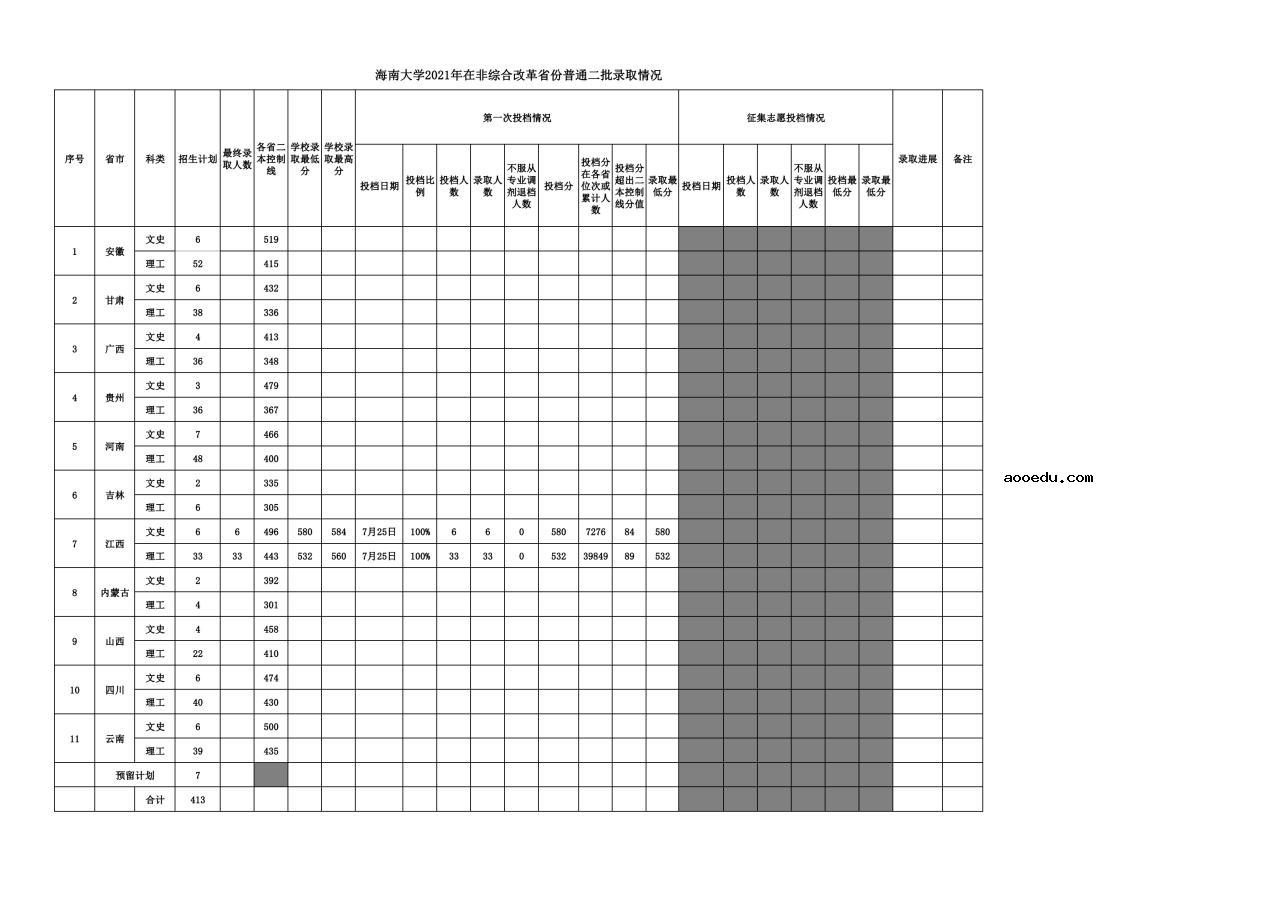 海南大学2021年录取分数线是多少 各批次分数线汇总