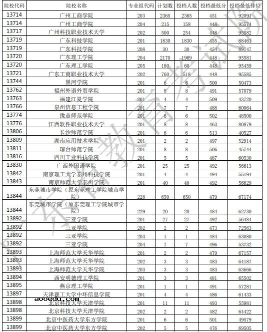 2021广东高考本科批投档最低分公布（历史）