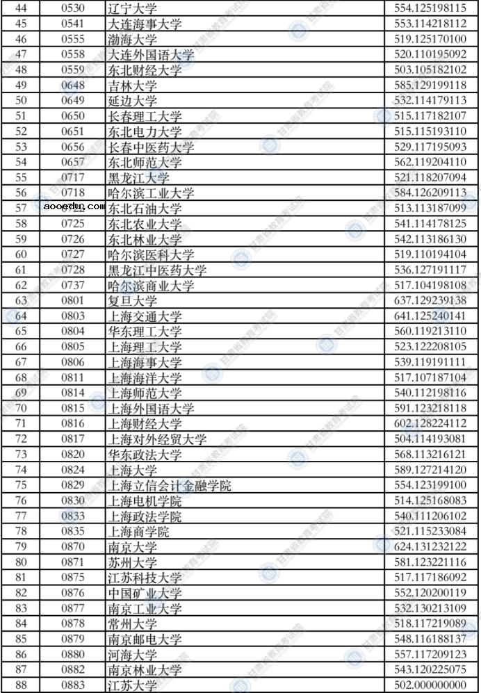 甘肃2021年本科一批普通类（I段）投档最低分