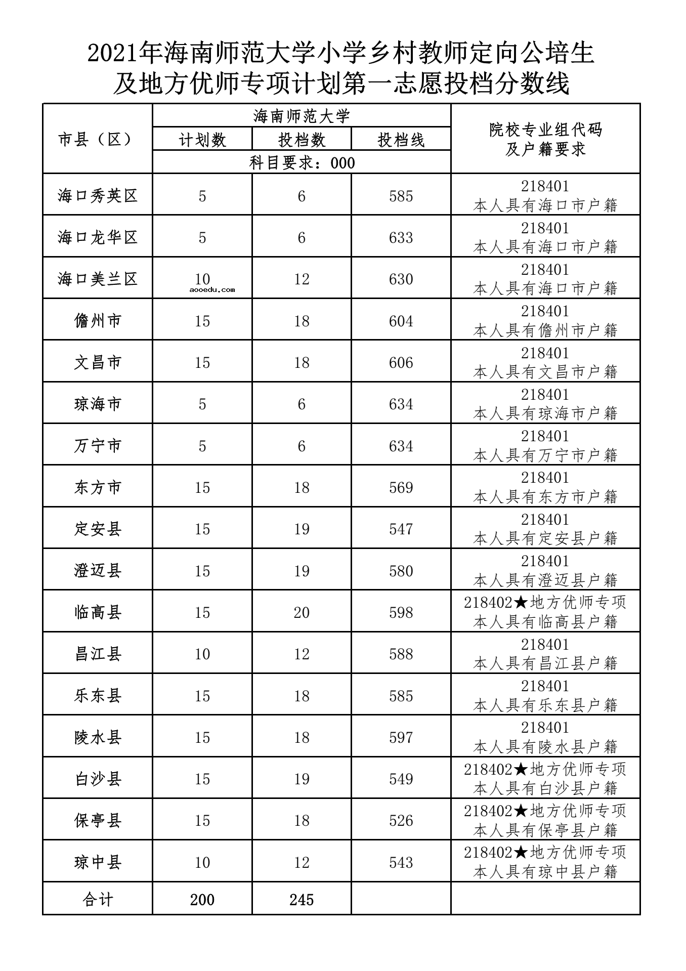 2021海南师范大学小学乡村教师定向公培生及地方优师专项计划第一志愿投档分数线