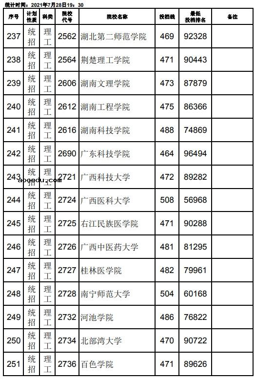 2021江西高考本科二批理工类征集志愿投档分数线