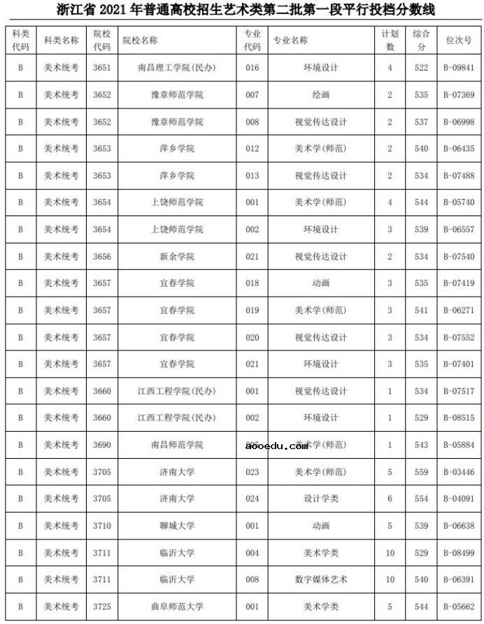 2021浙江高考艺术类二本第一段平行投档分数线