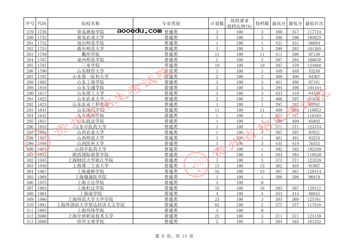 2021贵州本科二批院校补报志愿平行投档分数线