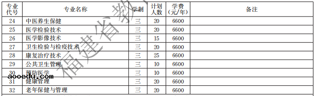 泉州医学高等专科学校2021高职分类招生计划及招生专业