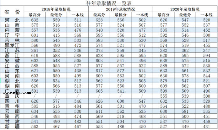 2020陆军炮兵防空兵学院各省录取分数线 多少分能考上