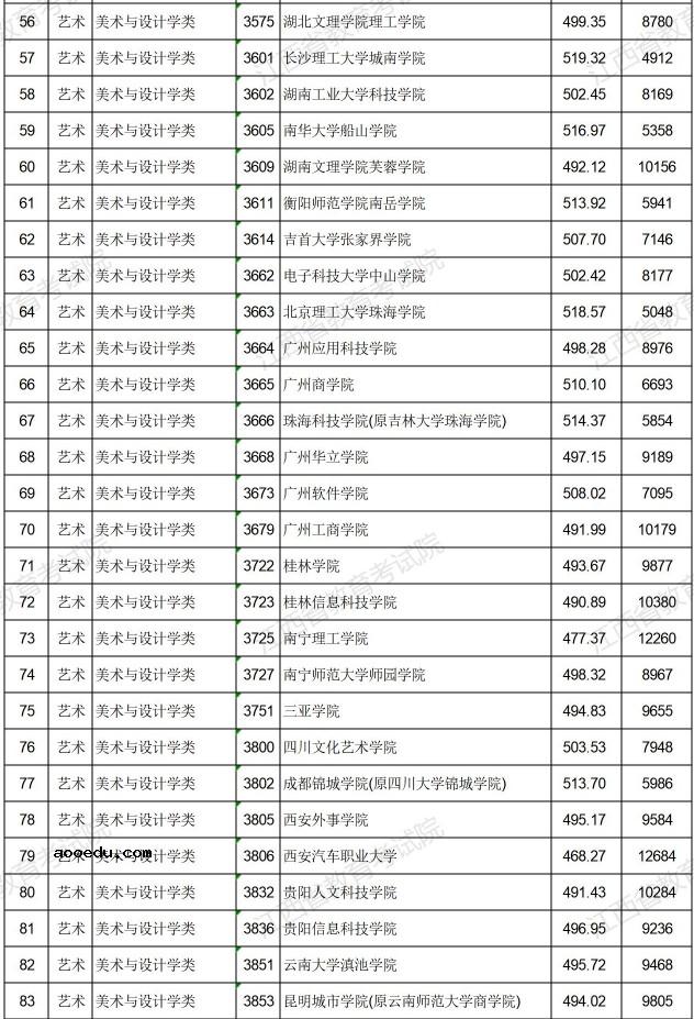 2021江西高考艺术类普通批本科平行志愿投档分数线