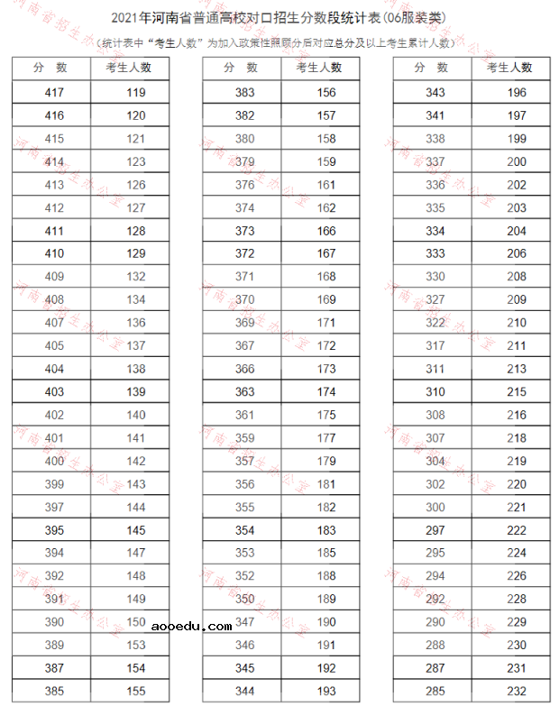 河南2021普通高校对口招生一分一段表（服装类）