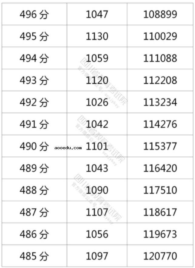 2021年四川高考理科一分一段表