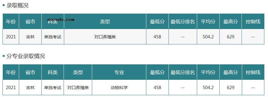 吉林农业大学2021年各省各批次录取分数线