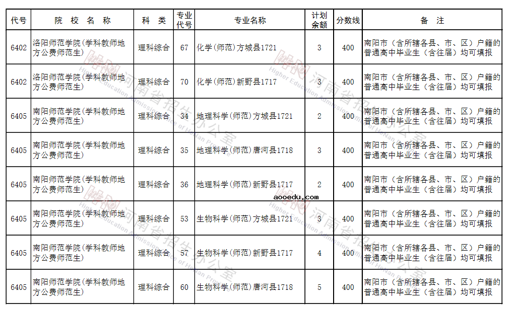 河南2021地方公费师范生征集志愿院校名单及专业