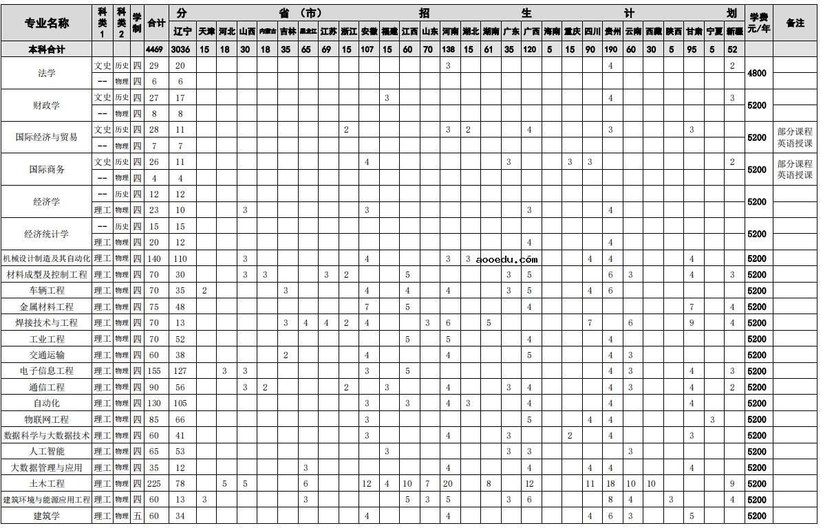 2021年沈阳大学各省招生专业及招生计划