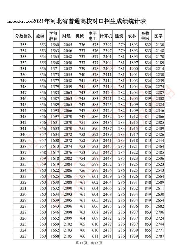 2021河北对口招生一分一段表 最新成绩排名