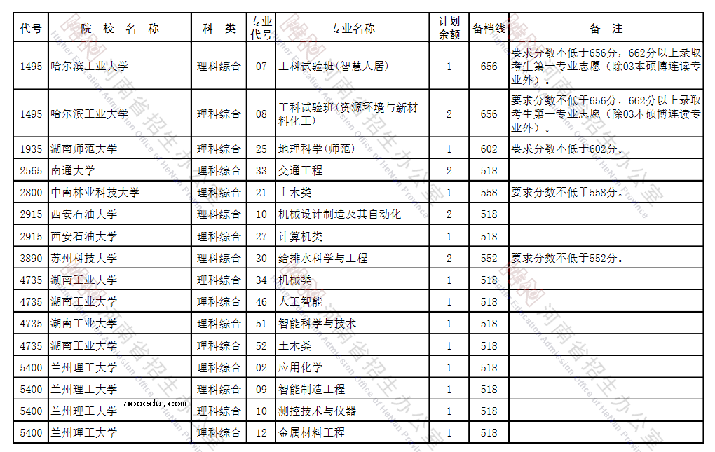 河南2021年救灾专项计划征集志愿招生计划