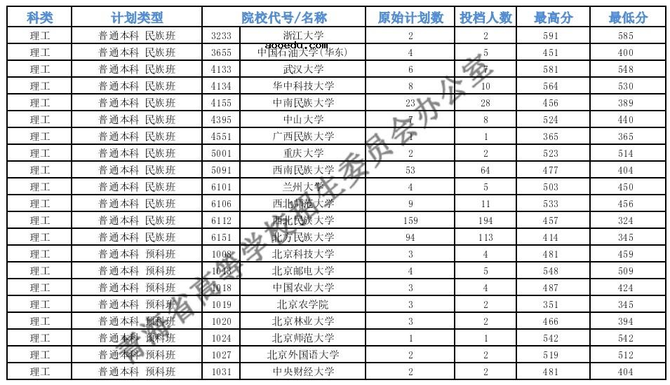 2021青海本科一段G段一志愿投档分数线公布