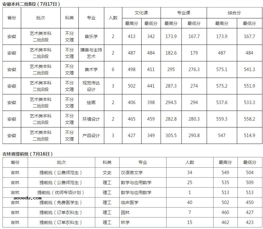 北华大学2021年各省各批次录取分数线