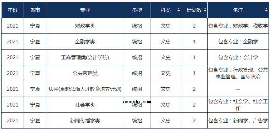 2021年211大学在宁夏招生计划及录取分数线