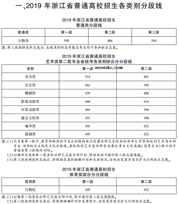 2019各大学在浙江录取分数线 最低分及位次是多少